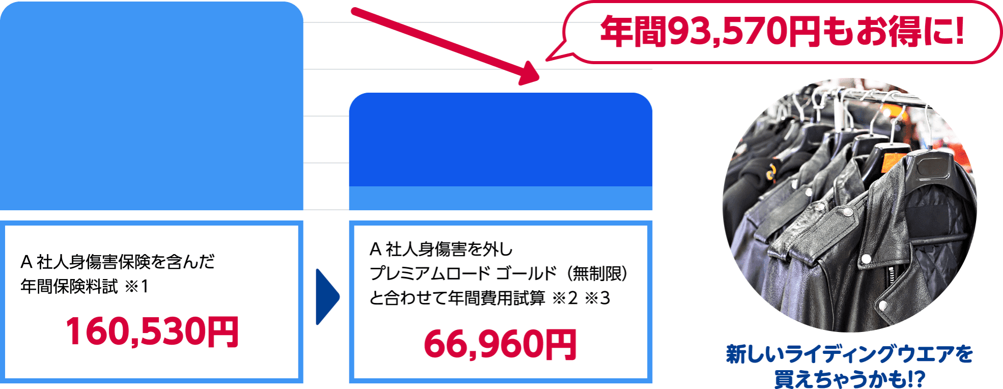 A社⼈⾝傷害保険を含んだ年間保険料試 「※1」 160,530円 A社人身傷害を外しプレミアムロード ゴールド（無制限）と合わせて年間費用試算 「※2 ※3」 66,960円 年間93,570円もお得に！　新しいライディングウエアを買えちゃうかも!?