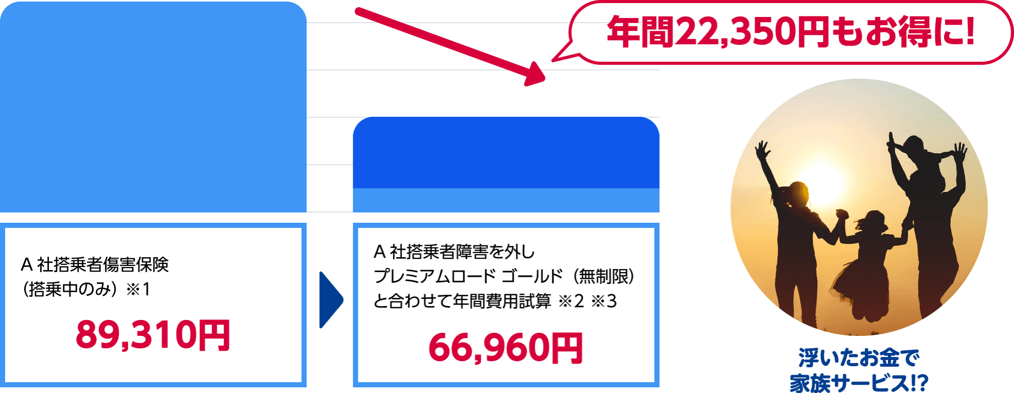 A社搭乗者傷害保険（搭乗中のみ）「※1」89,310円　A社搭乗者障害を外しプレミアムロード ゴールド（無制限）と合わせて年間費用試算 「※2 ※3」66,960円　 年間22,350円もお得に！　浮いたお金で家族サービス!?