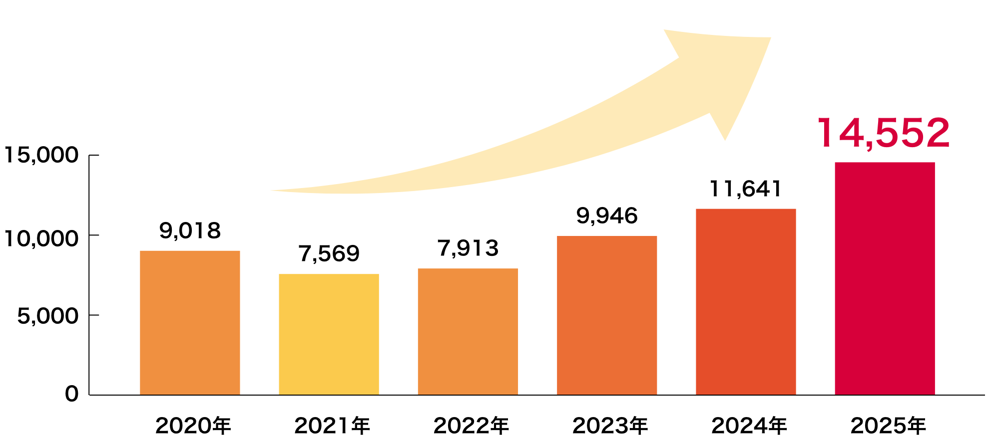 オートバイ盗難推移